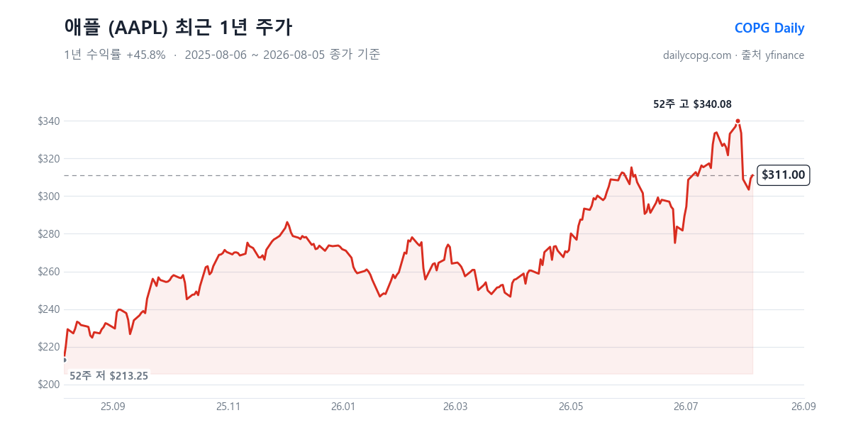 애플 AAPL 최근 1년 주가 차트 — 2026-08-05 종가 $311.00, 1년 수익률 +45.8%, 52주 레인지 $213.25~$340.08