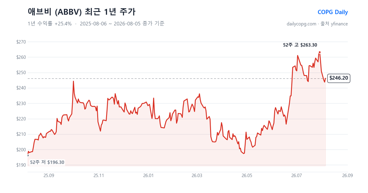 애브비 ABBV 최근 1년 주가 차트 — 2026-08-05 종가 $246.20, 1년 수익률 +25.4%, 52주 레인지 $196.30~$263.30