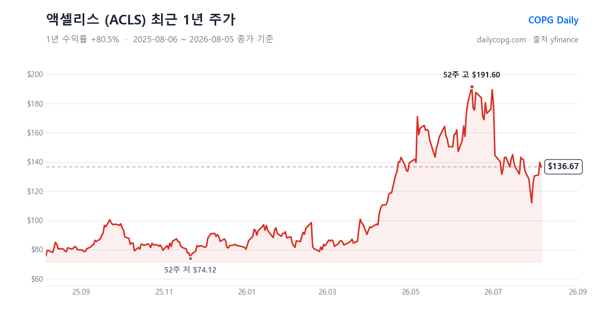 액셀리스 ACLS 최근 1년 주가 차트 — 2026-08-05 종가 $136.67, 1년 수익률 +80.5%, 52주 레인지 $74.12~$191.60