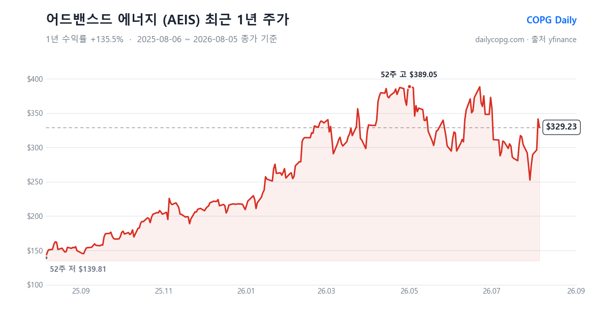 어드밴스드 에너지 AEIS 최근 1년 주가 차트 — 2026-08-05 종가 $329.23, 1년 수익률 +135.5%, 52주 레인지 $139.81~$389.05