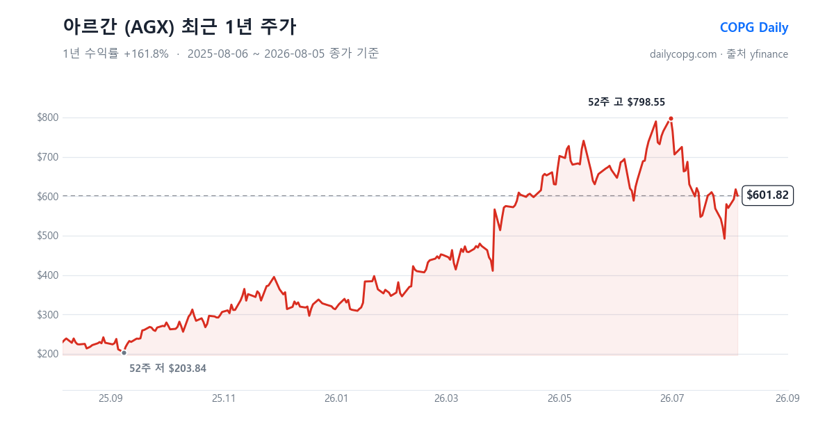 아르간 AGX 최근 1년 주가 차트 — 2026-08-05 종가 $601.82, 1년 수익률 +161.8%, 52주 레인지 $203.84~$798.55