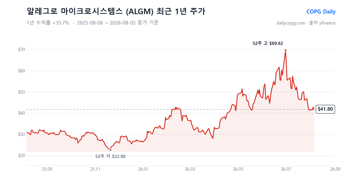 알레그로 마이크로시스템스 ALGM 최근 1년 주가 차트 — 2026-08-05 종가 $41.80, 1년 수익률 +35.7%, 52주 레인지 $22.80~$69.62