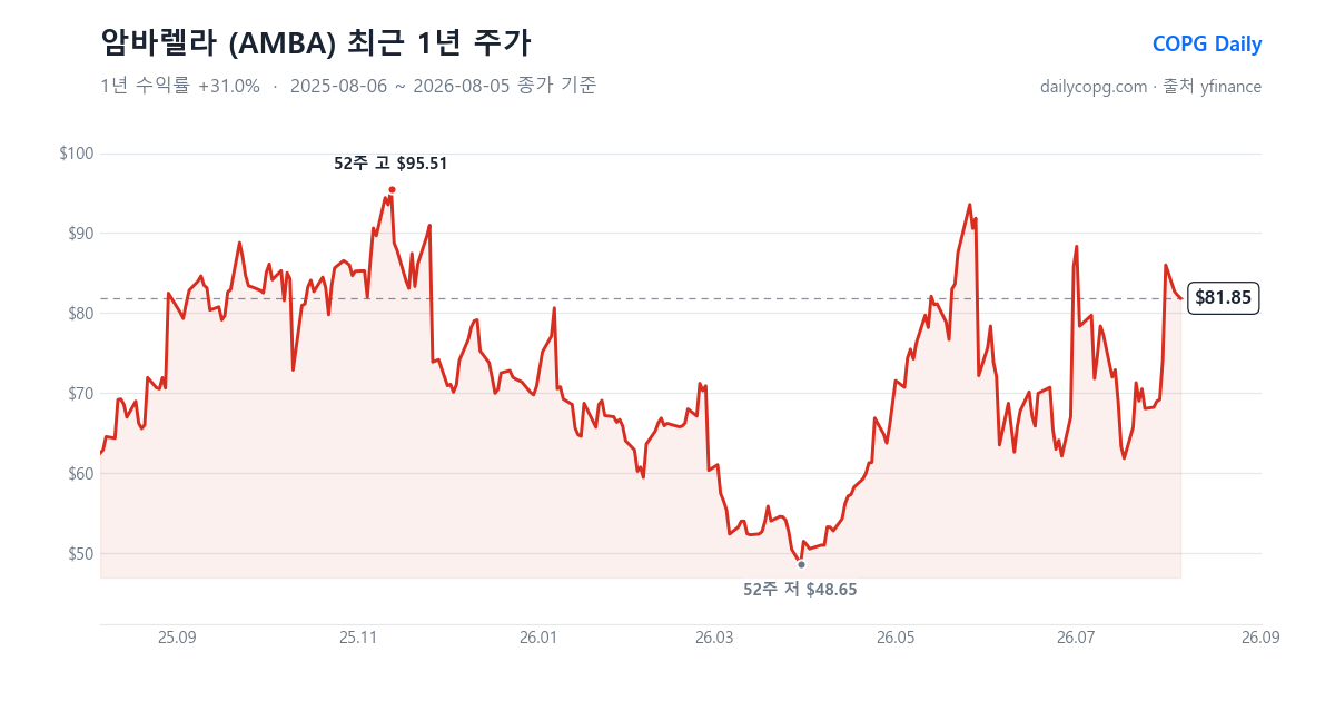 암바렐라 AMBA 최근 1년 주가 차트 — 2026-08-05 종가 $81.85, 1년 수익률 +31.0%, 52주 레인지 $48.65~$95.51