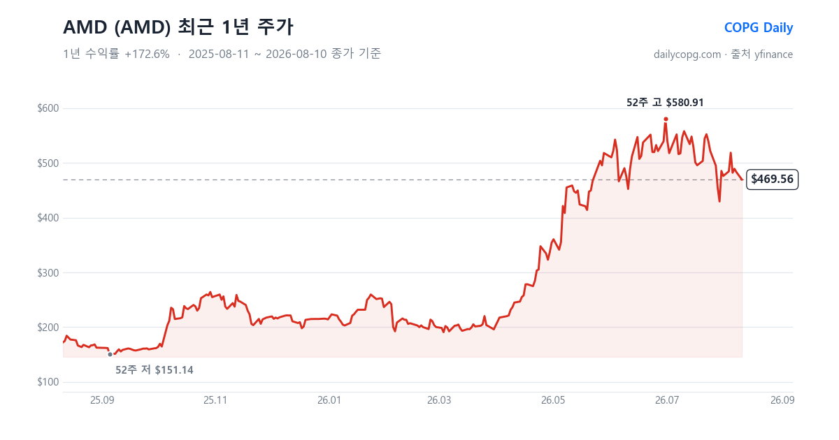 AMD AMD 최근 1년 주가 차트 — 2026-08-10 종가 $469.56, 1년 수익률 +172.6%, 52주 레인지 $151.14~$580.91