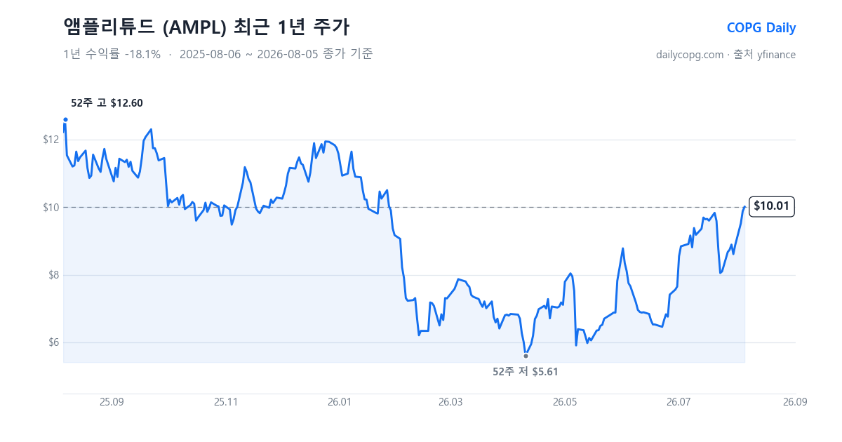 앰플리튜드 AMPL 최근 1년 주가 차트 — 2026-08-05 종가 $10.01, 1년 수익률 -18.1%, 52주 레인지 $5.61~$12.60