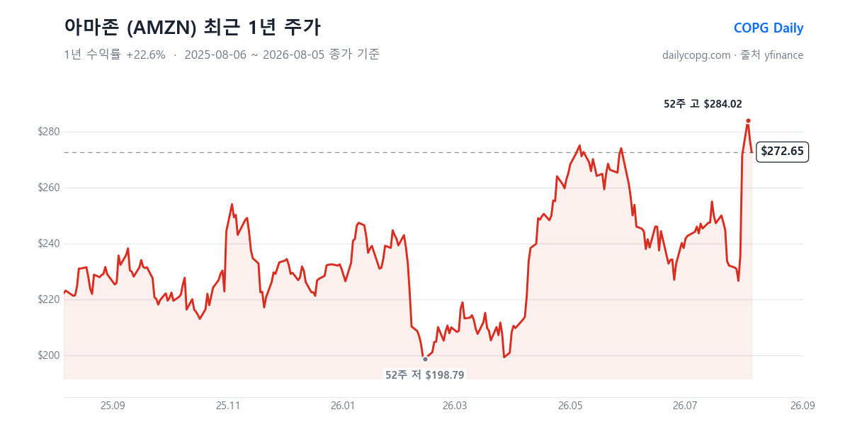 아마존 AMZN 최근 1년 주가 차트 — 2026-08-05 종가 $272.65, 1년 수익률 +22.6%, 52주 레인지 $198.79~$284.02