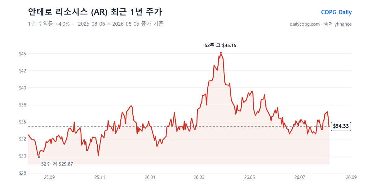 안테로 리소시스 AR 최근 1년 주가 차트 — 2026-08-05 종가 $34.33, 1년 수익률 +4.0%, 52주 레인지 $29.87~$45.15