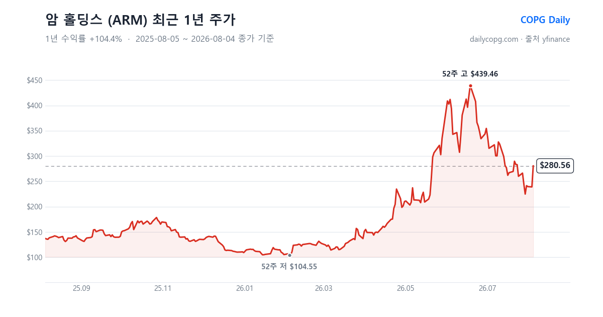 암 홀딩스 ARM 최근 1년 주가 차트 — 2026-08-04 종가 $280.56, 1년 수익률 +104.4%, 52주 레인지 $104.55~$439.46