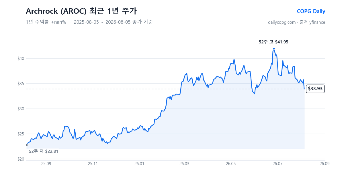 Archrock AROC 최근 1년 주가 차트 — 2026-08-05 종가 $33.93, 1년 수익률 +nan%, 52주 레인지 $22.81~$41.95
