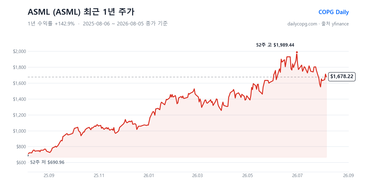 ASML ASML 최근 1년 주가 차트 — 2026-08-05 종가 $1,678.22, 1년 수익률 +142.9%, 52주 레인지 $690.96~$1,989.44