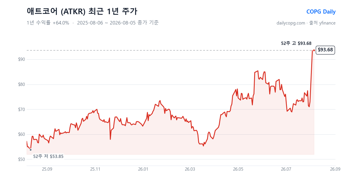애트코어 ATKR 최근 1년 주가 차트 — 2026-08-05 종가 $93.68, 1년 수익률 +64.0%, 52주 레인지 $53.85~$93.68