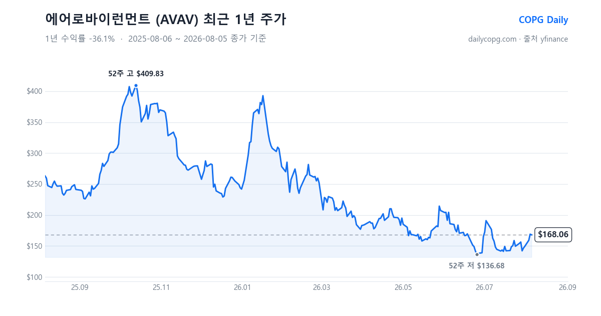 에어로바이런먼트 AVAV 최근 1년 주가 차트 — 2026-08-05 종가 $168.06, 1년 수익률 -36.1%, 52주 레인지 $136.68~$409.83
