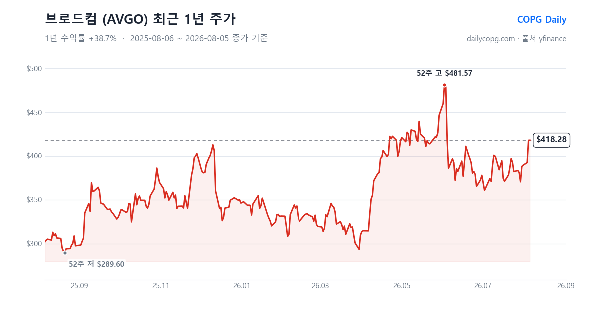 브로드컴 AVGO 최근 1년 주가 차트 — 2026-08-05 종가 $418.28, 1년 수익률 +38.7%, 52주 레인지 $289.60~$481.57