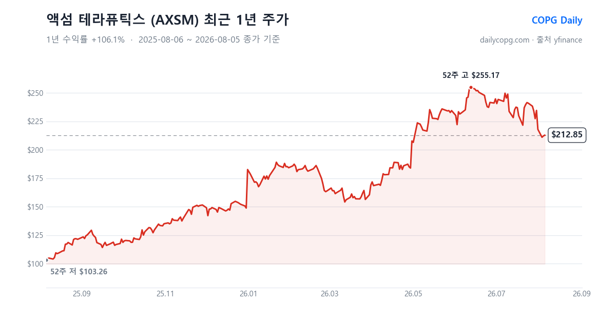 액섬 테라퓨틱스 AXSM 최근 1년 주가 차트 — 2026-08-05 종가 $212.85, 1년 수익률 +106.1%, 52주 레인지 $103.26~$255.17