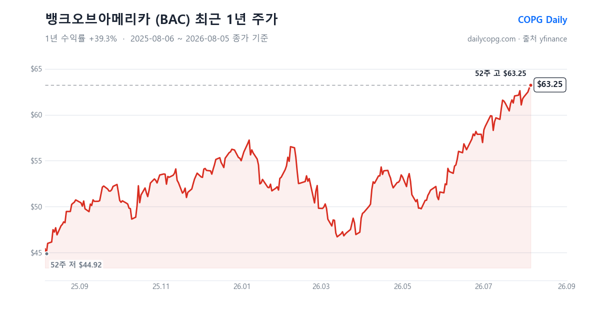 뱅크오브아메리카 BAC 최근 1년 주가 차트 — 2026-08-05 종가 $63.25, 1년 수익률 +39.3%, 52주 레인지 $44.92~$63.25