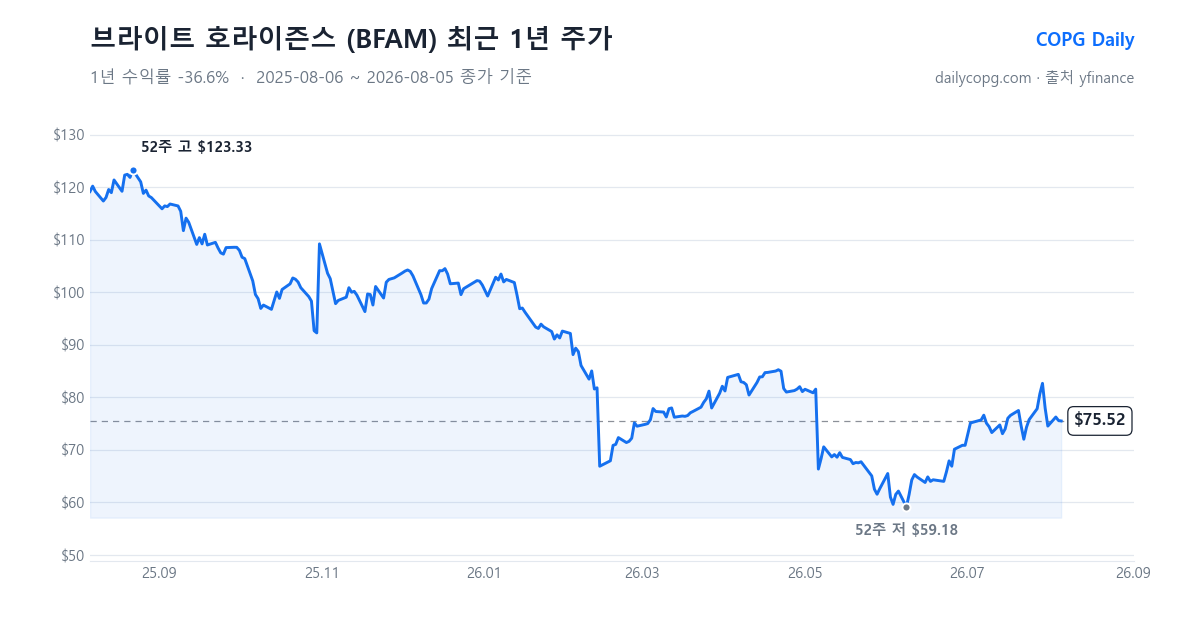 브라이트 호라이즌스 BFAM 최근 1년 주가 차트 — 2026-08-05 종가 $75.52, 1년 수익률 -36.6%, 52주 레인지 $59.18~$123.33