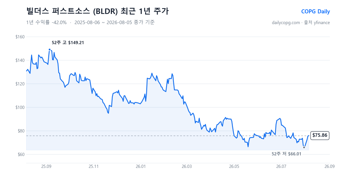 빌더스 퍼스트소스 BLDR 최근 1년 주가 차트 — 2026-08-05 종가 $75.86, 1년 수익률 -42.0%, 52주 레인지 $66.01~$149.21