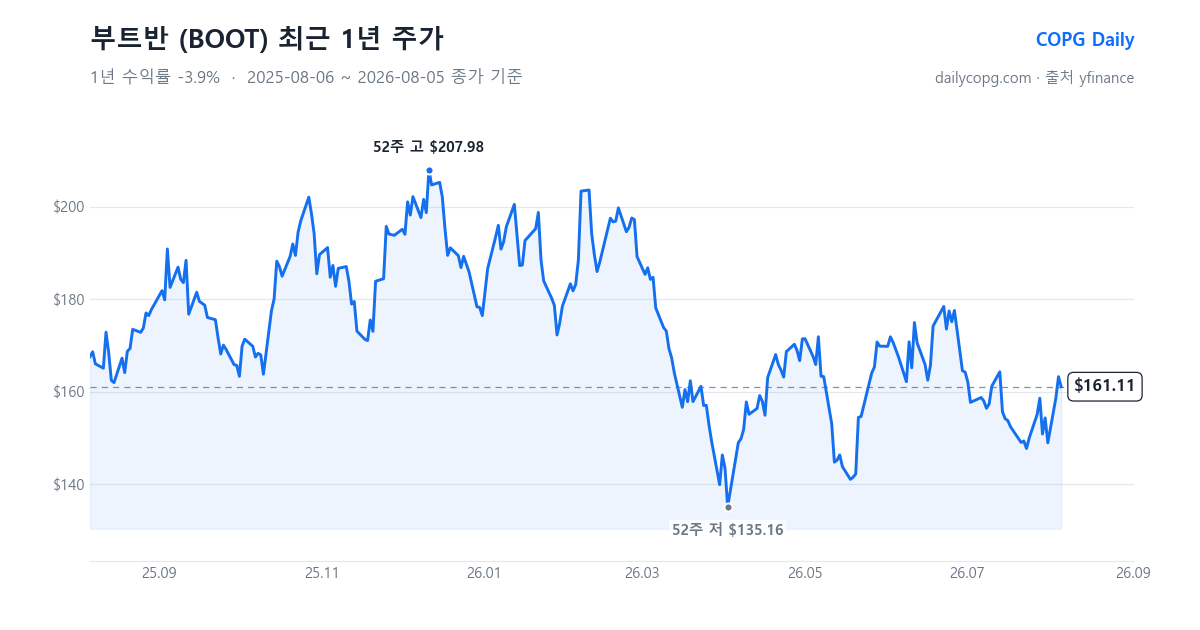 부트반 BOOT 최근 1년 주가 차트 — 2026-08-05 종가 $161.11, 1년 수익률 -3.9%, 52주 레인지 $135.16~$207.98