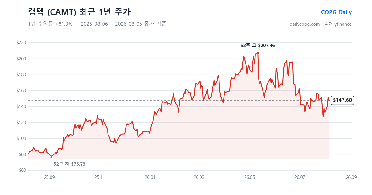 캠텍 CAMT 최근 1년 주가 차트 — 2026-08-05 종가 $147.60, 1년 수익률 +81.3%, 52주 레인지 $76.73~$207.46