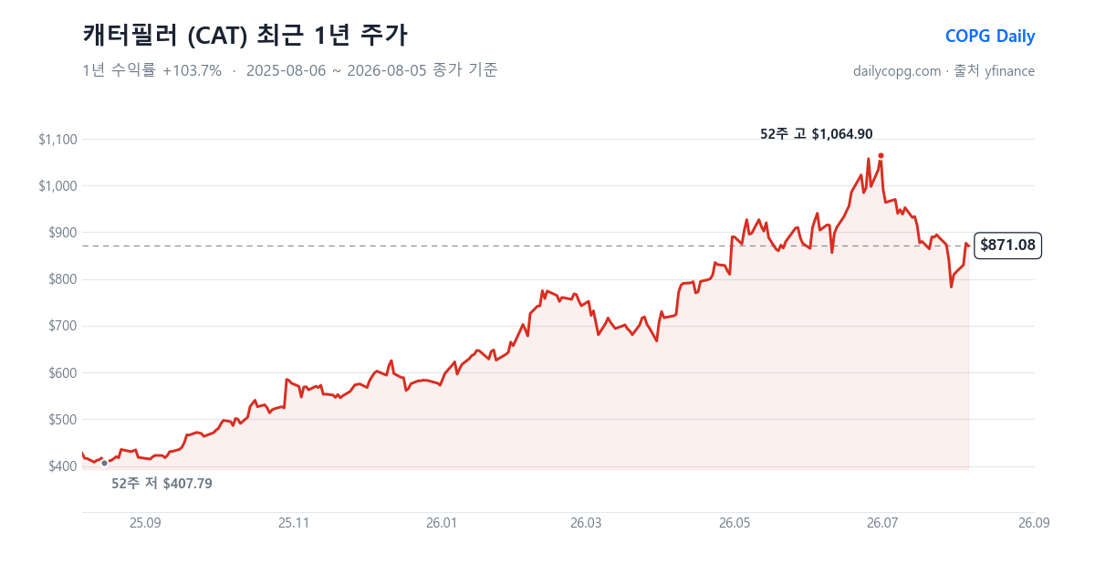 캐터필러 CAT 최근 1년 주가 차트 — 2026-08-05 종가 $871.08, 1년 수익률 +103.7%, 52주 레인지 $407.79~$1,064.90