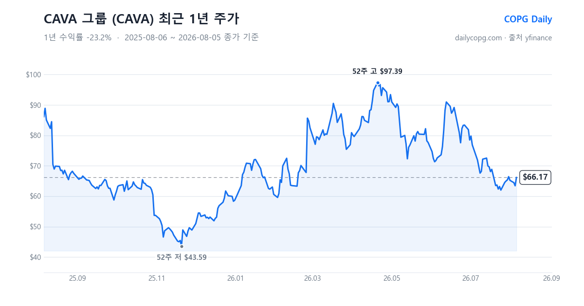 CAVA 그룹 CAVA 최근 1년 주가 차트 — 2026-08-05 종가 $66.17, 1년 수익률 -23.2%, 52주 레인지 $43.59~$97.39