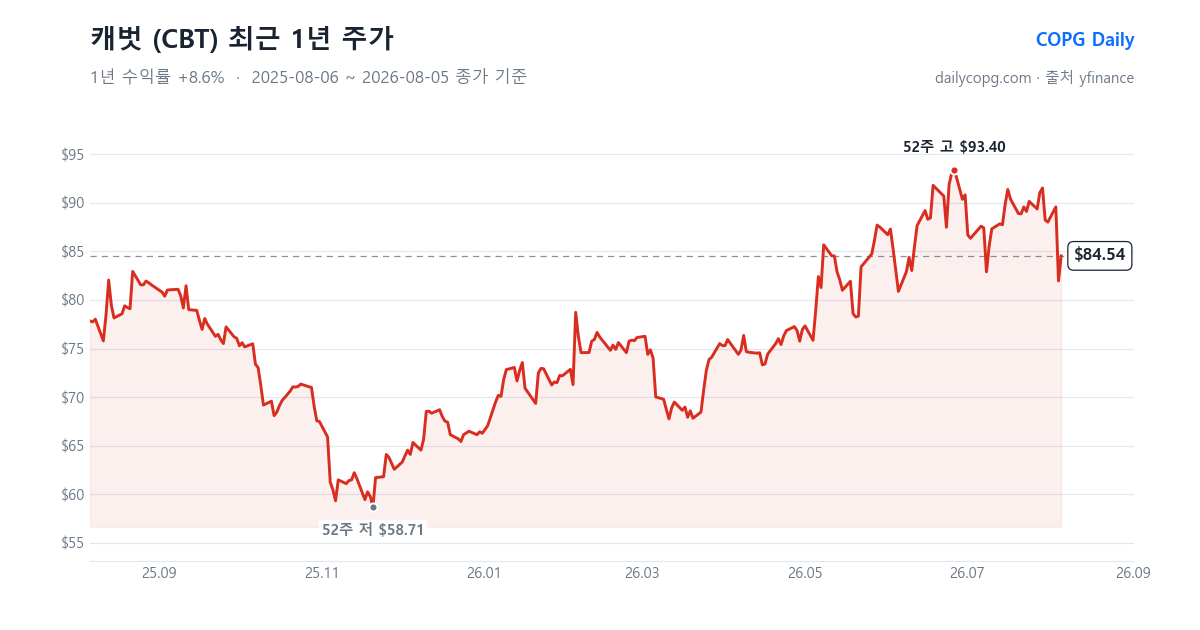 캐벗 CBT 최근 1년 주가 차트 — 2026-08-05 종가 $84.54, 1년 수익률 +8.6%, 52주 레인지 $58.71~$93.40