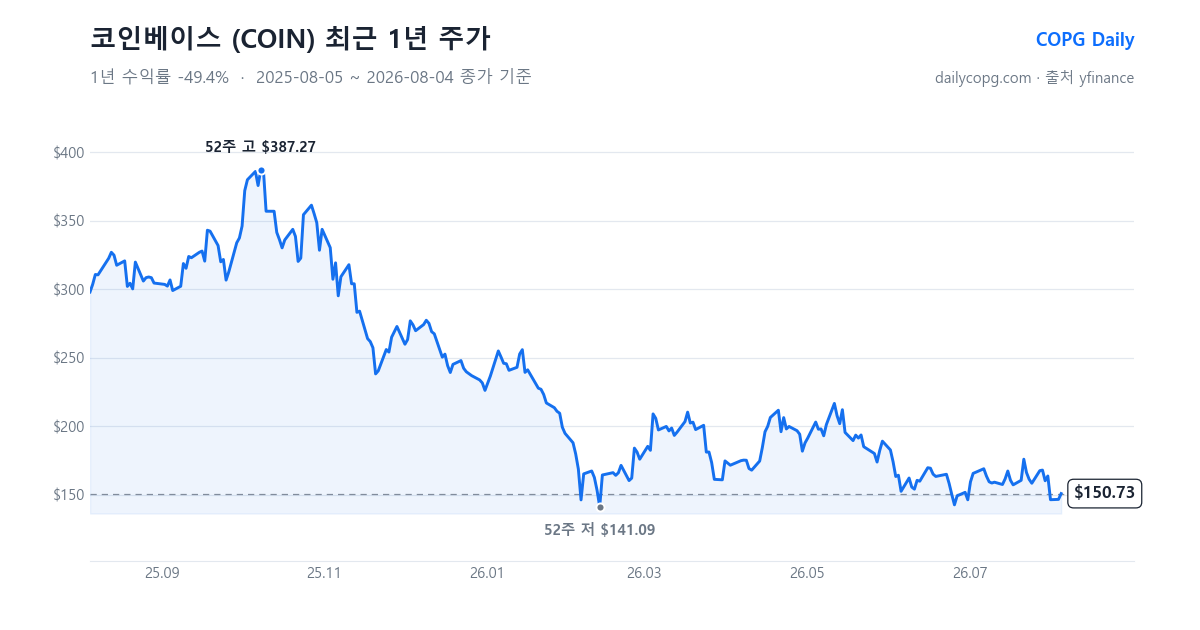 코인베이스 COIN 최근 1년 주가 차트 — 2026-08-04 종가 $150.73, 1년 수익률 -49.4%, 52주 레인지 $141.09~$387.27