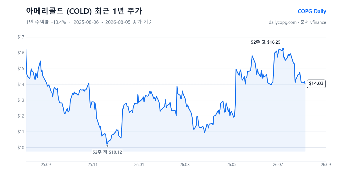 아메리콜드 COLD 최근 1년 주가 차트 — 2026-08-05 종가 $14.03, 1년 수익률 -13.4%, 52주 레인지 $10.12~$16.25