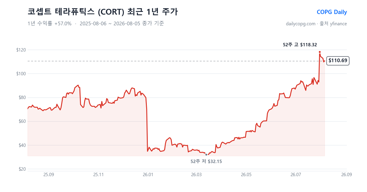 코셉트 테라퓨틱스 CORT 최근 1년 주가 차트 — 2026-08-05 종가 $110.69, 1년 수익률 +57.0%, 52주 레인지 $32.15~$118.32