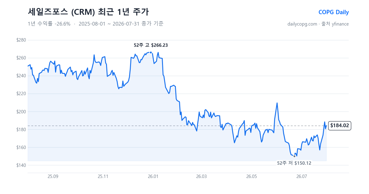 세일즈포스 CRM 최근 1년 주가 차트 — 2026-07-31 종가 $184.02, 1년 수익률 -26.6%, 52주 레인지 $150.12~$266.23