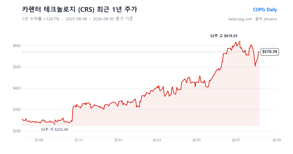 카펜터 테크놀로지 CRS 최근 1년 주가 차트 — 2026-08-05 종가 $570.39, 1년 수익률 +124.7%, 52주 레인지 $232.40~$619.25