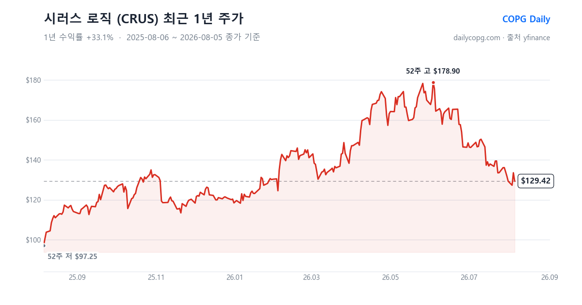 시러스 로직 CRUS 최근 1년 주가 차트 — 2026-08-05 종가 $129.42, 1년 수익률 +33.1%, 52주 레인지 $97.25~$178.90