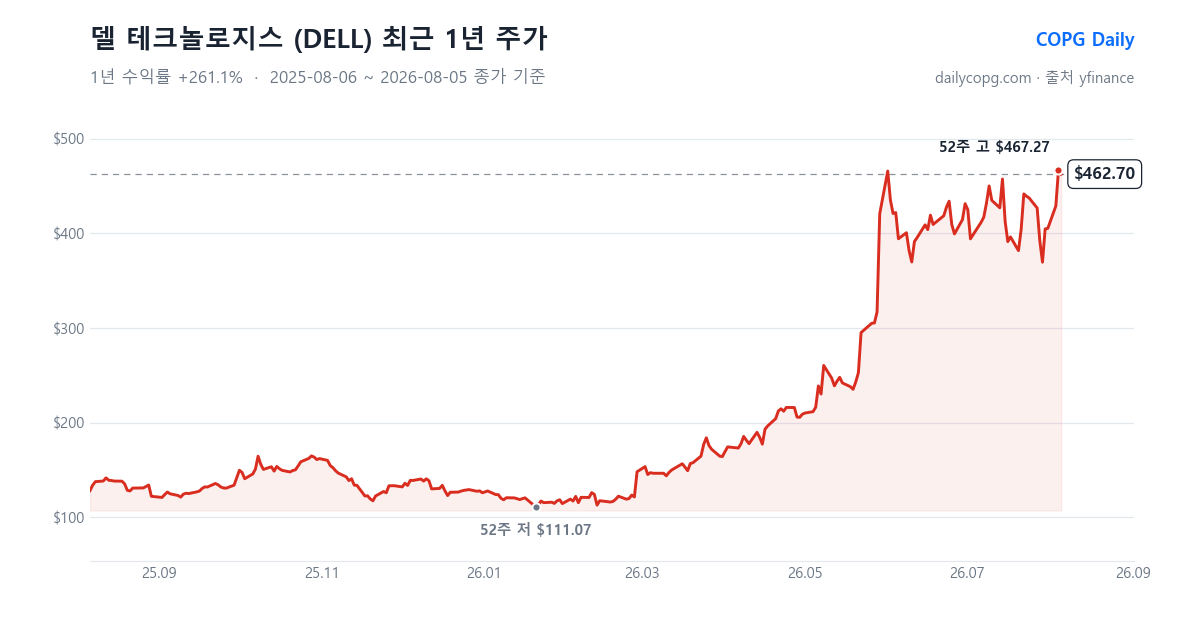 델 테크놀로지스 DELL 최근 1년 주가 차트 — 2026-08-05 종가 $462.70, 1년 수익률 +261.1%, 52주 레인지 $111.07~$467.27