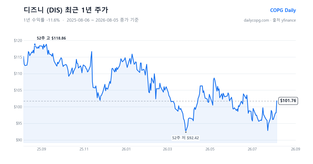 디즈니 DIS 최근 1년 주가 차트 — 2026-08-05 종가 $101.76, 1년 수익률 -11.6%, 52주 레인지 $92.42~$118.86