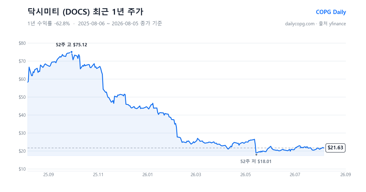 닥시미티 DOCS 최근 1년 주가 차트 — 2026-08-05 종가 $21.63, 1년 수익률 -62.8%, 52주 레인지 $18.01~$75.12