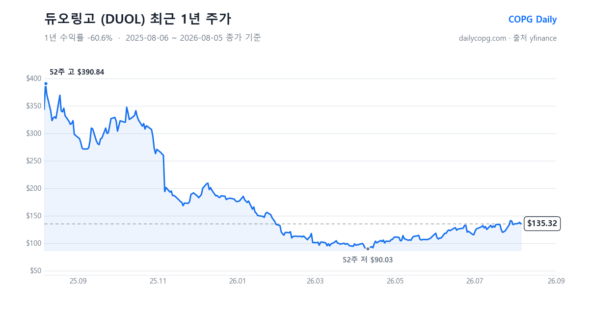 듀오링고 DUOL 최근 1년 주가 차트 — 2026-08-05 종가 $135.32, 1년 수익률 -60.6%, 52주 레인지 $90.03~$390.84