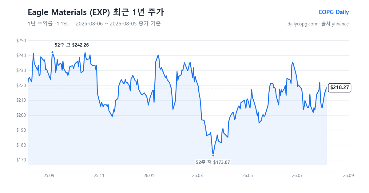 Eagle Materials EXP 최근 1년 주가 차트 — 2026-08-05 종가 $218.27, 1년 수익률 -1.1%, 52주 레인지 $173.07~$242.26