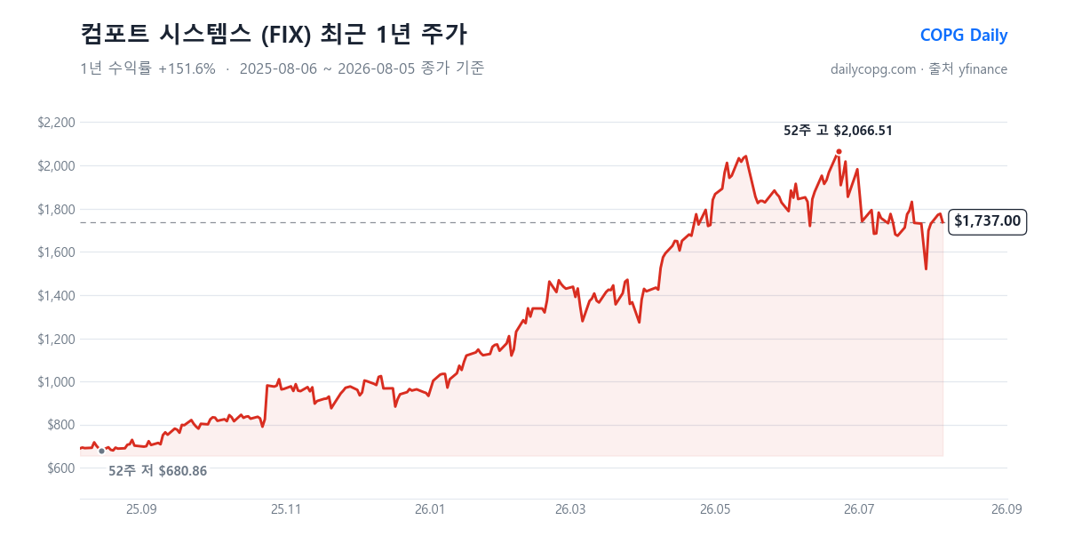 컴포트 시스템스 FIX 최근 1년 주가 차트 — 2026-08-05 종가 $1,737.00, 1년 수익률 +151.6%, 52주 레인지 $680.86~$2,066.51