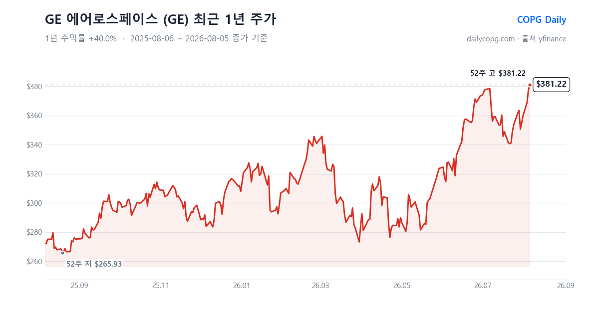 GE 에어로스페이스 GE 최근 1년 주가 차트 — 2026-08-05 종가 $381.22, 1년 수익률 +40.0%, 52주 레인지 $265.93~$381.22