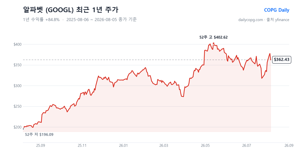 알파벳 GOOGL 최근 1년 주가 차트 — 2026-08-05 종가 $362.43, 1년 수익률 +84.8%, 52주 레인지 $196.09~$402.62
