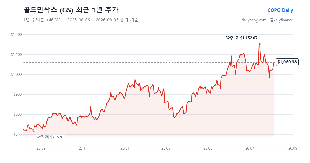 골드만삭스 GS 최근 1년 주가 차트 — 2026-08-05 종가 $1,060.38, 1년 수익률 +46.3%, 52주 레인지 $715.95~$1,152.07