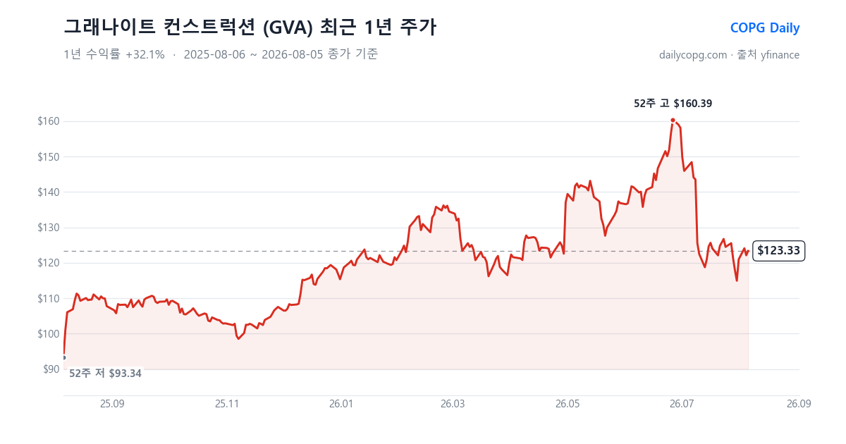 그래나이트 컨스트럭션 GVA 최근 1년 주가 차트 — 2026-08-05 종가 $123.33, 1년 수익률 +32.1%, 52주 레인지 $93.34~$160.39