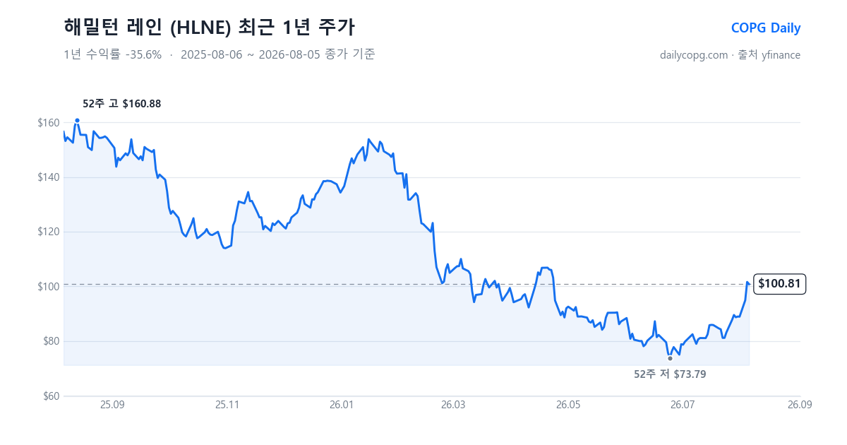 해밀턴 레인 HLNE 최근 1년 주가 차트 — 2026-08-05 종가 $100.81, 1년 수익률 -35.6%, 52주 레인지 $73.79~$160.88