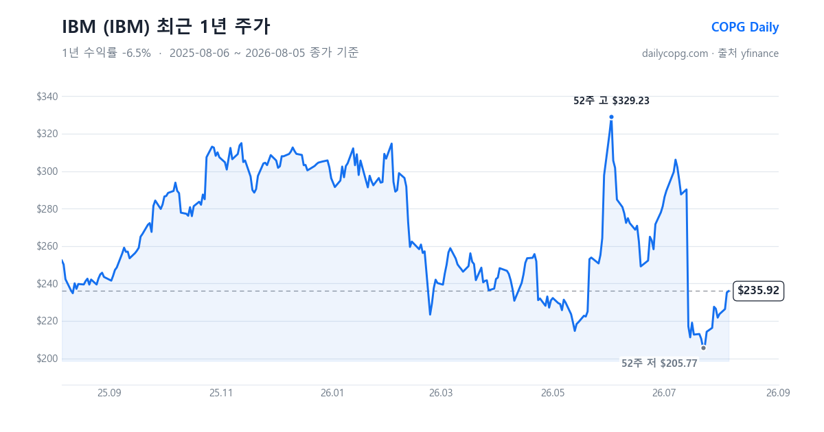 IBM IBM 최근 1년 주가 차트 — 2026-08-05 종가 $235.92, 1년 수익률 -6.5%, 52주 레인지 $205.77~$329.23