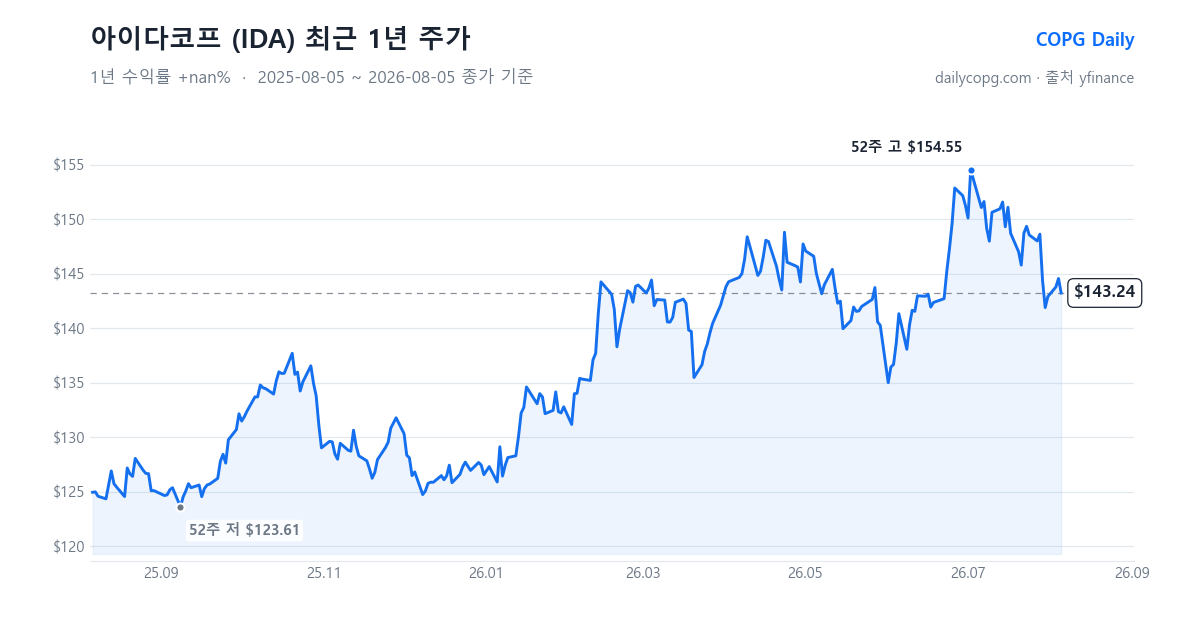 아이다코프 IDA 최근 1년 주가 차트 — 2026-08-05 종가 $143.24, 1년 수익률 +nan%, 52주 레인지 $123.61~$154.55