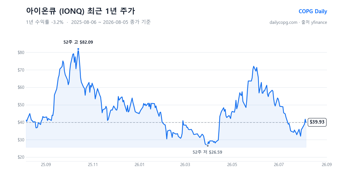 아이온큐 IONQ 최근 1년 주가 차트 — 2026-08-05 종가 $39.93, 1년 수익률 -3.2%, 52주 레인지 $26.59~$82.09