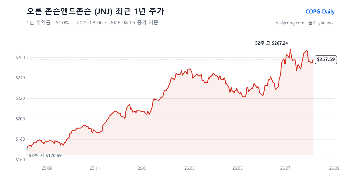 오른 존슨앤드존슨 JNJ 최근 1년 주가 차트 — 2026-08-05 종가 $257.59, 1년 수익률 +51.0%, 52주 레인지 $170.59~$267.24