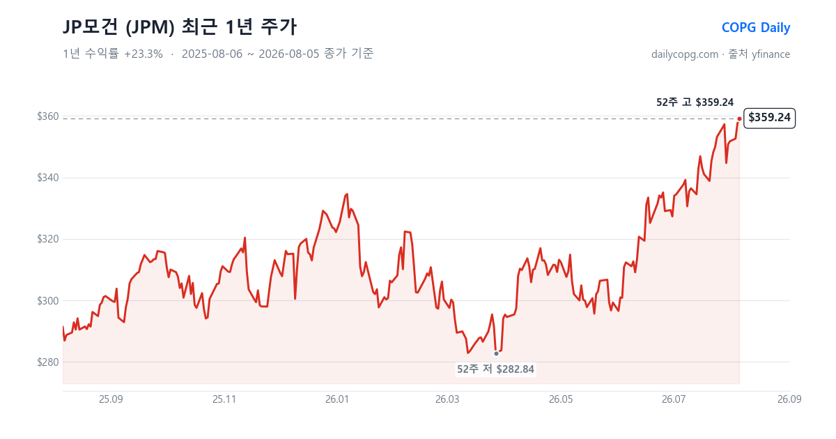 JP모건 JPM 최근 1년 주가 차트 — 2026-08-05 종가 $359.24, 1년 수익률 +23.3%, 52주 레인지 $282.84~$359.24