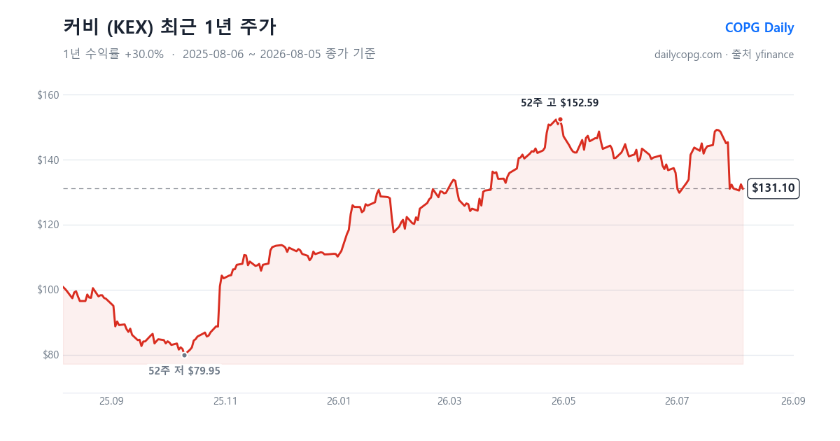 커비 KEX 최근 1년 주가 차트 — 2026-08-05 종가 $131.10, 1년 수익률 +30.0%, 52주 레인지 $79.95~$152.59