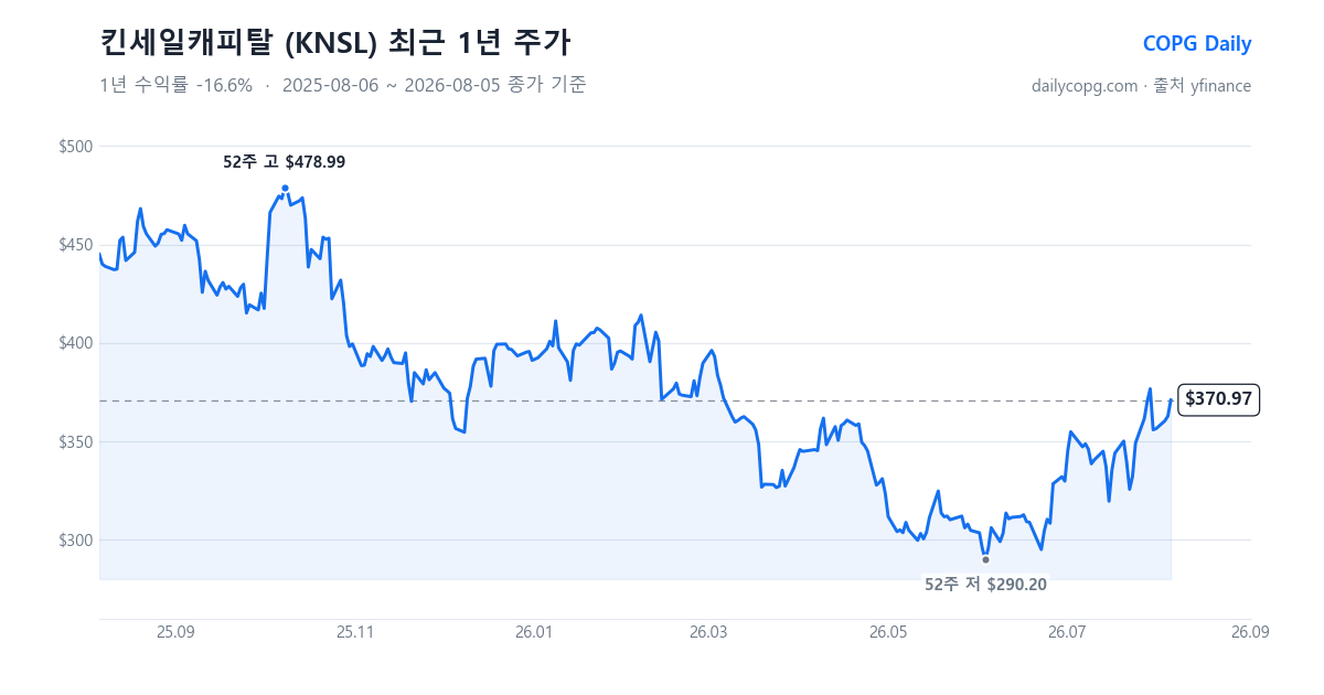 킨세일캐피탈 KNSL 최근 1년 주가 차트 — 2026-08-05 종가 $370.97, 1년 수익률 -16.6%, 52주 레인지 $290.20~$478.99